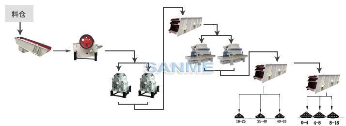 玄武巖制砂生產(chǎn)線