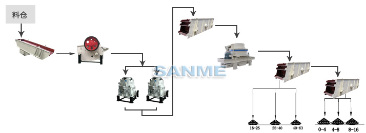 花崗巖制砂生產(chǎn)線